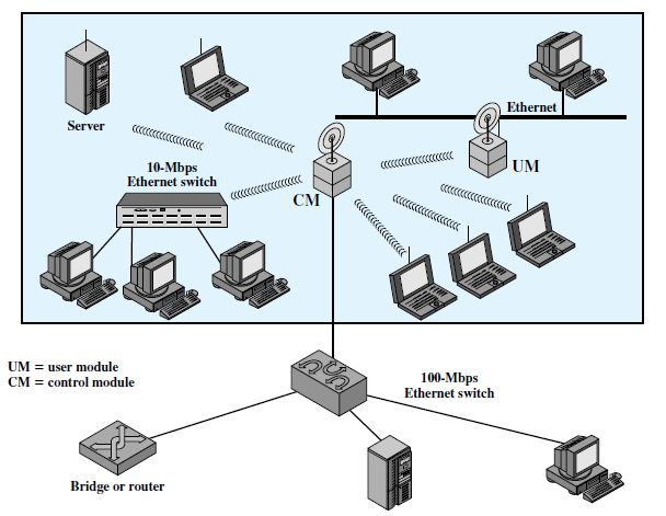 Single-Cell Wireless LAN Configuration